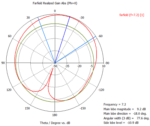 Antenna pattern XZ for NP-A21-7200 