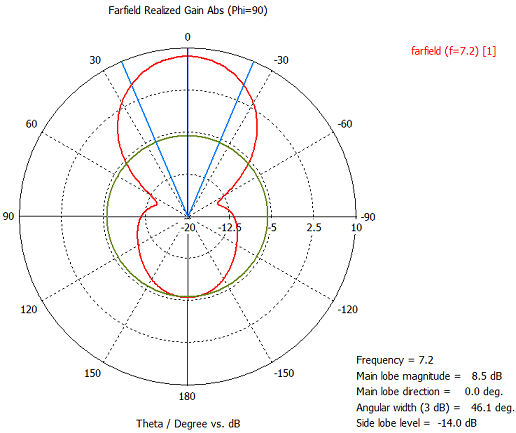 Antenna pattern YZ for NP-A21-7200 