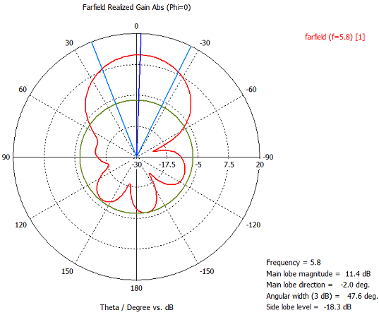 Antenna pattern XZ for NP-A22-5800 