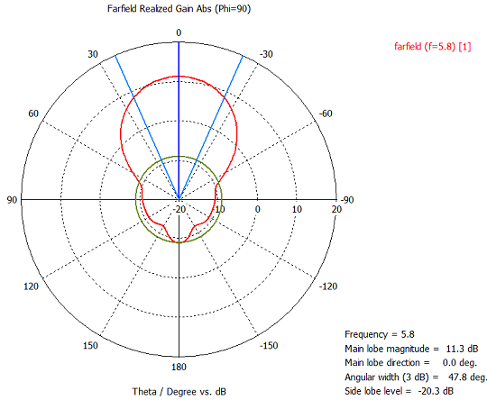 Antenna pattern YZ for NP-A22-5800 