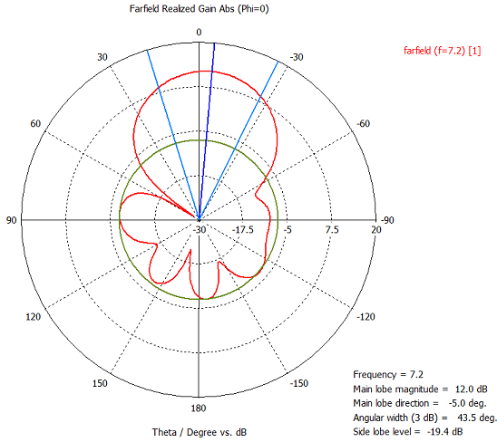 Диаграмма направленности в горизонтальной плоскости для антенны NP-A22-7200