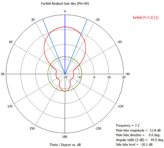 Диаграмма направленности в вертикальной плоскости для антенны NP-A22-7200
