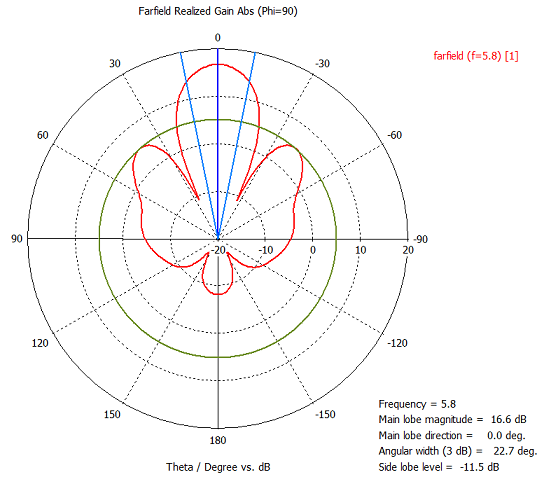 Диаграмма направленности в вертикальной плоскости для антенны NP-A44-5800