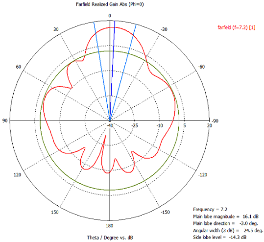Диаграмма направленности в горизонтальной плоскости для антенны NP-A44-7200